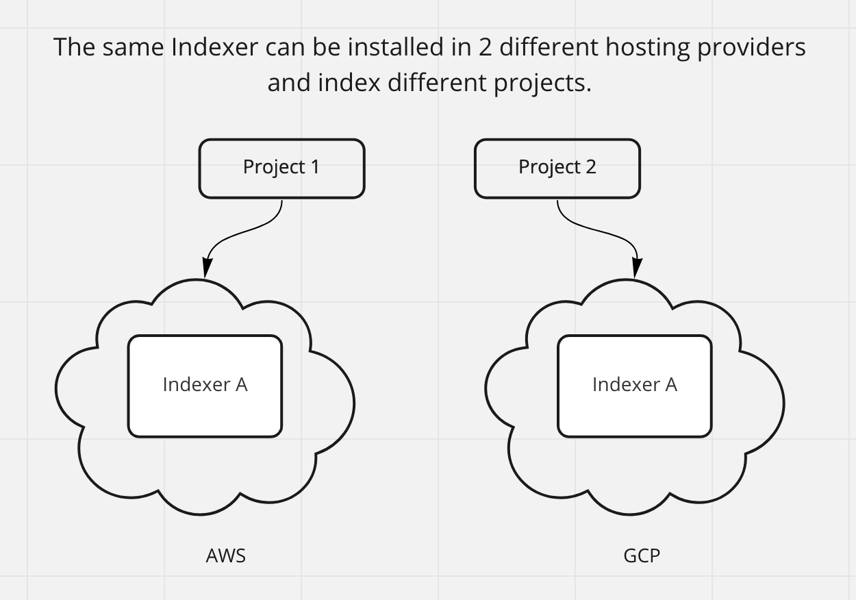 Same Node Operator - 2 Projects - 2 Different Services - Without DB 