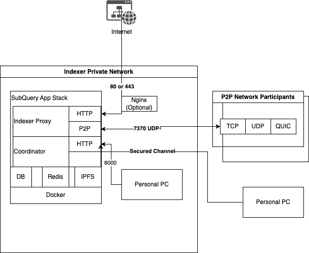 Suggested Topology