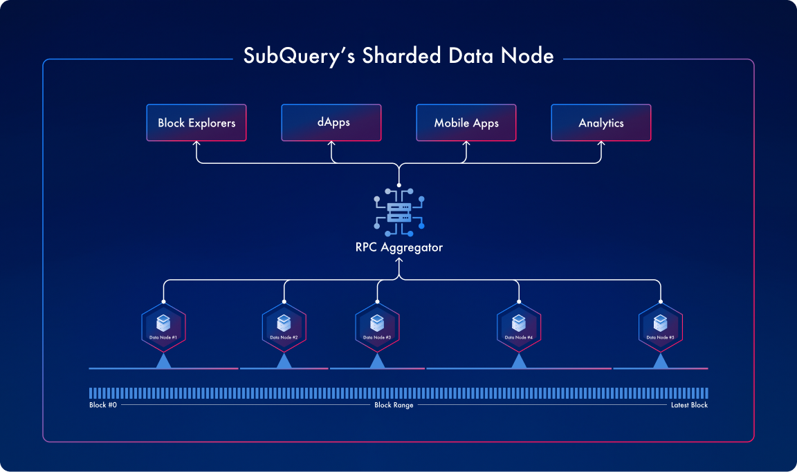 Sharded Data Node