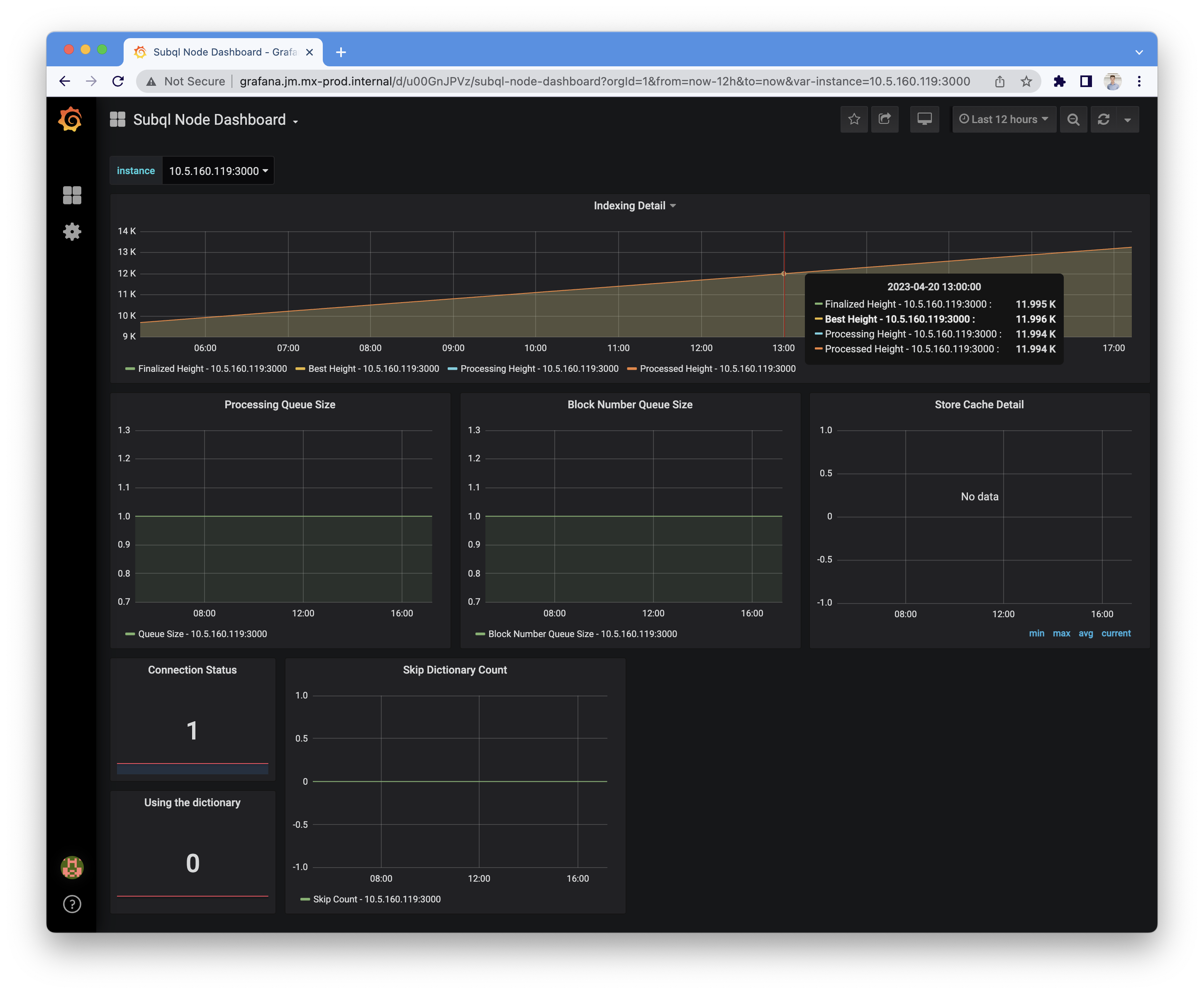 Template dashboard for a SubQuery Node